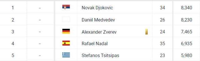 开云官网-张奔斗：面对世界第1排名，这几个男人竟都如此谦让